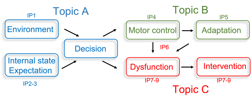 Establishing joint technology platforms will make cutting-edge approaches available to record neuronal activity and to map behavior.